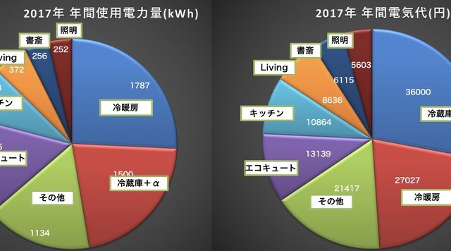 年間光熱費　2017年まとめ