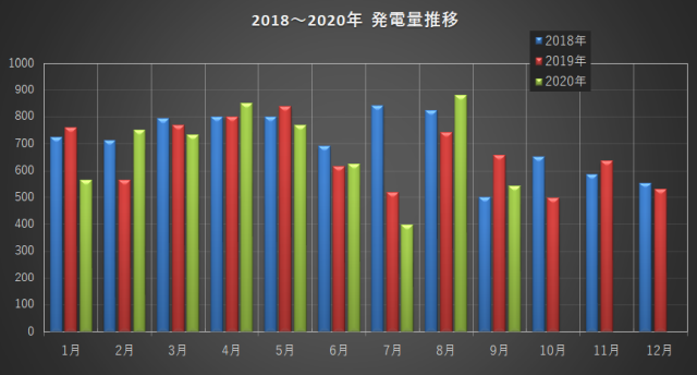 9月は発電ダメね　9月の電気代報告