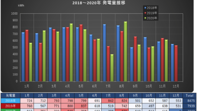 燃料調整費が安値更新中　11月の電気代