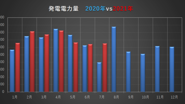 暑いよ暑いよ7月の電気代報告