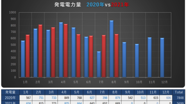 もぅ秋ですねぇ　8月の電気代報告