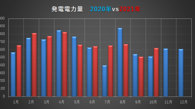 10月の電気代報告