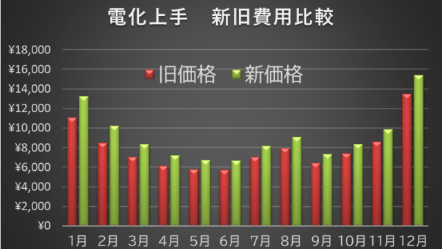 電化上手の費用改定で年間で16％値上がりに！