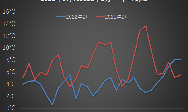 電気代がほぼ倍に！　2月の光熱費報告