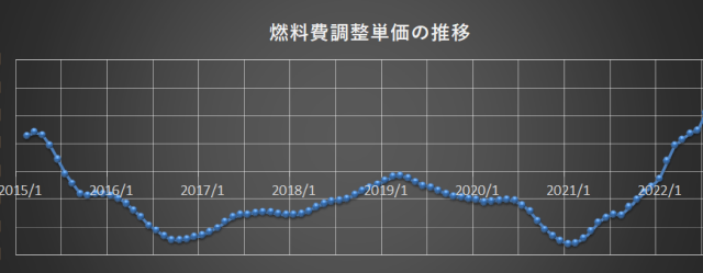 まだまだ上がるよ　7月の電気代報告