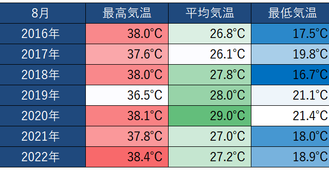 報告したくなくなってくる　8月の電気代報告