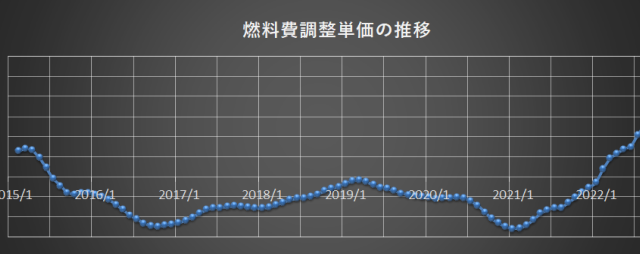 昨年1年分の電気代をもう超えた　9月の電気代報告