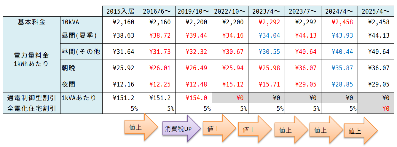 電化上手な家庭は4月から値上がりしています