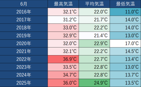 異様な暑さだった６月の電気代報告