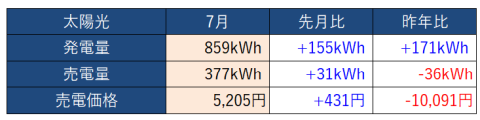 発電がすばらしかった7月の電気代報告