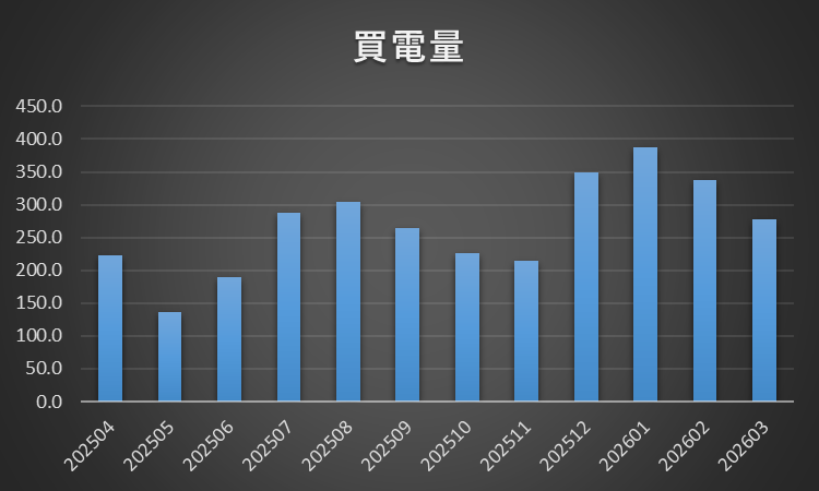 手動おひさまエコキュート化で買電が減ったので再度電化上手からの移行先を考える