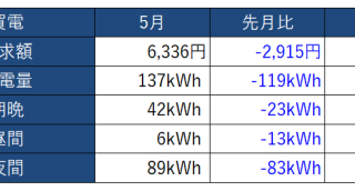 入居依頼最低の買電量更新　4月の電気代報告