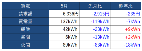 入居依頼最低の買電量更新　4月の電気代報告