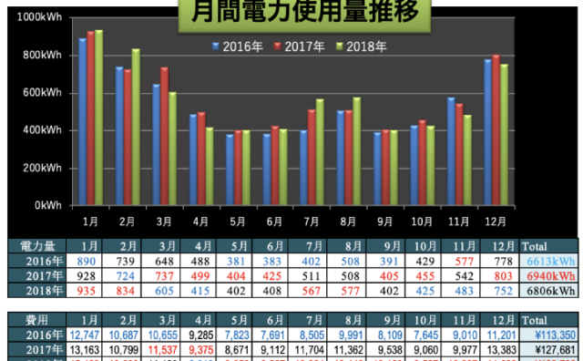 2018年 年間光熱費報告 後編