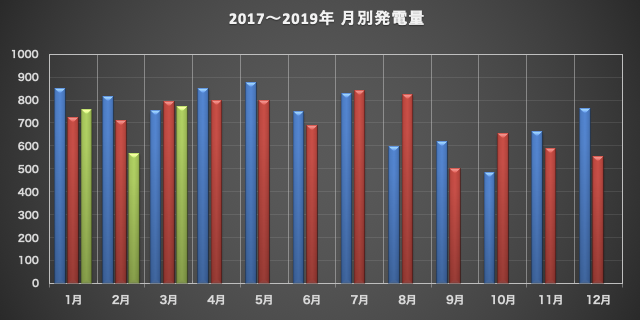 発電復活　3月の電気代
