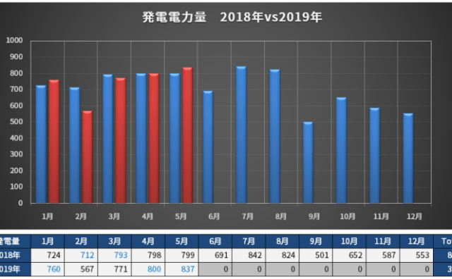 暑くて寒かった5月の電気代