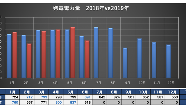発電ボロボロ６月の電気代