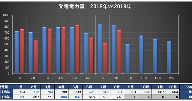 暑かった8月の電気代