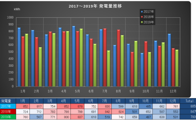 発電挽回できず　12月の電気代